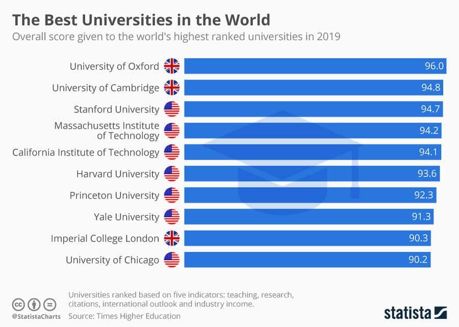 Beste Universitäten Europa