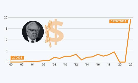 Grafik-der-Woche-So-teuer-sind-die-Benefizessen-mit-Warren-Buffett