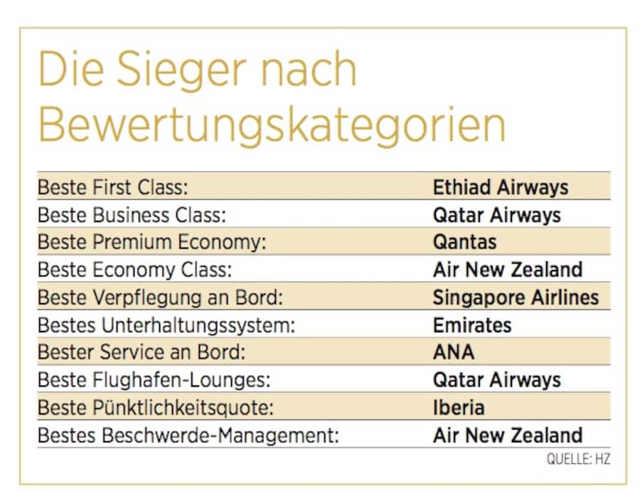 airline-ranking-2018-auf-wolke-sieben-handelszeitung